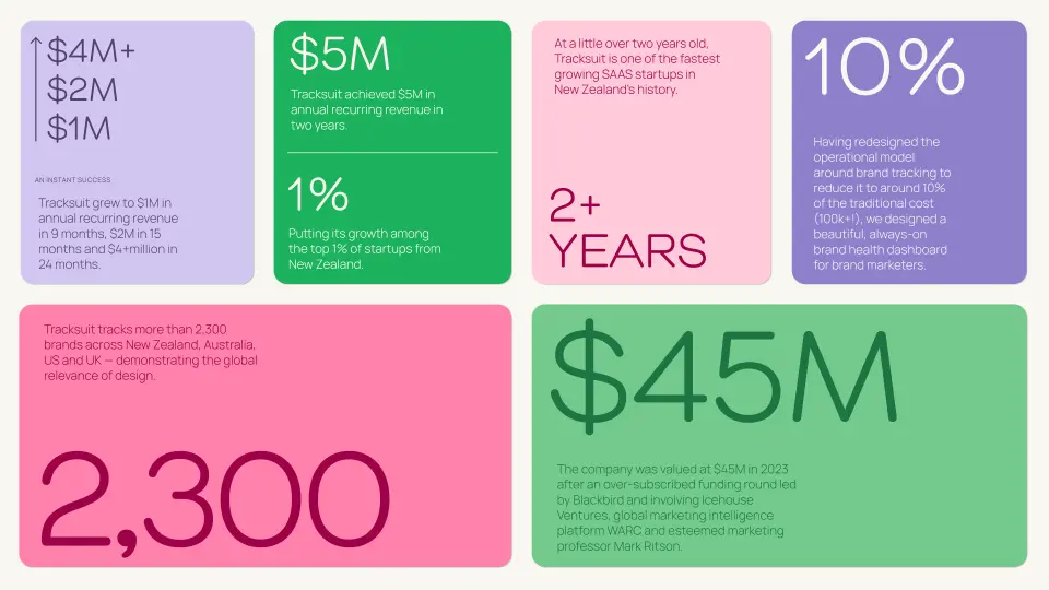 Tracksuit statistics tiles including “$45M” and “2,300”